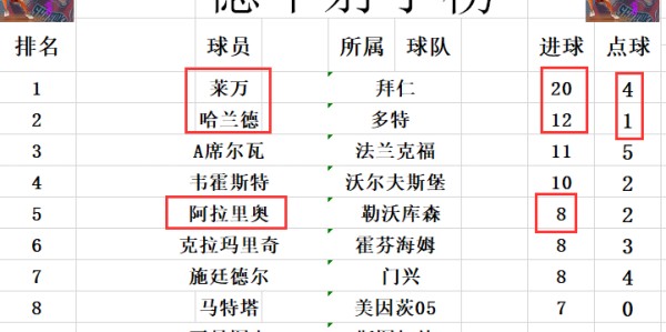  德甲积分榜末轮悬念保留至终场  